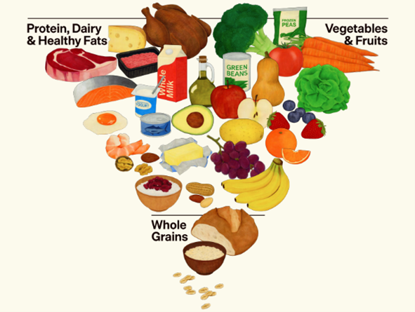 They flipped the food pyramid and we (mostly) agree!